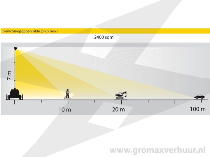 verlichtingoppervlakte 583022 Lichtmast 7 mtr 4 x 150 watt LED